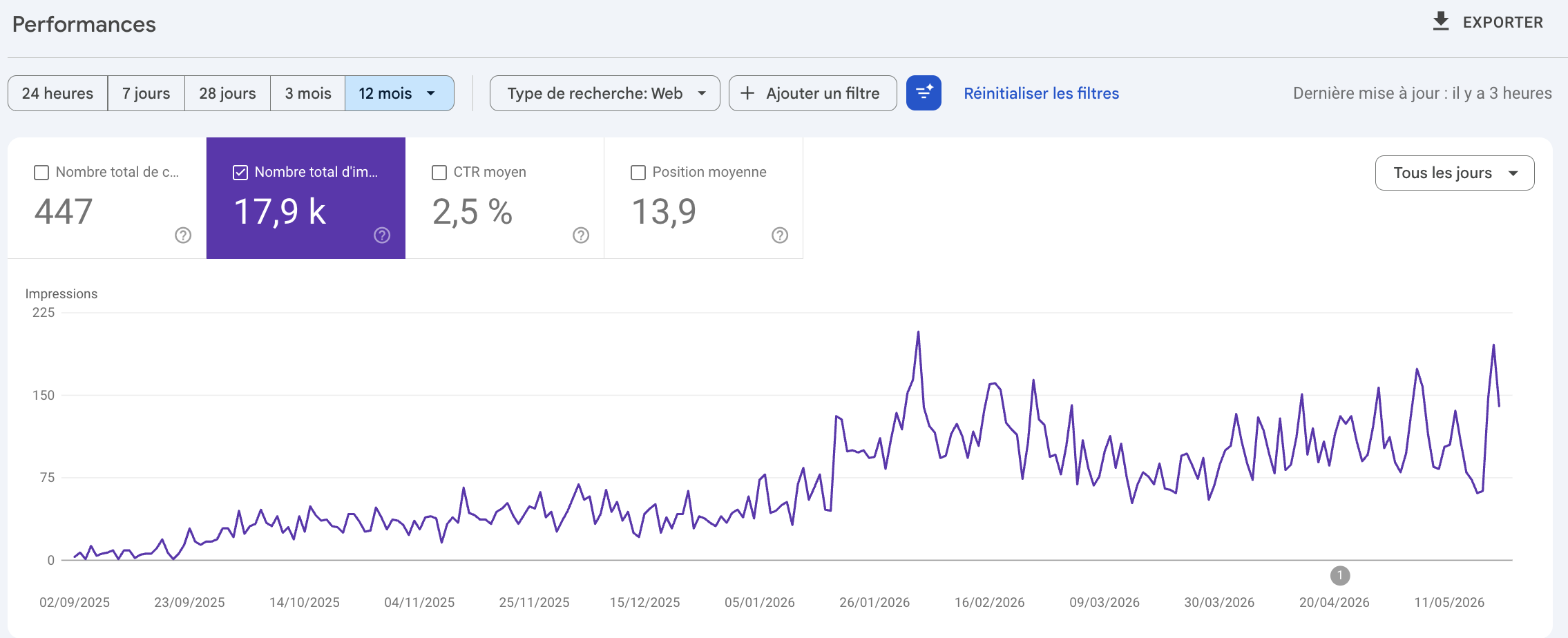 Google Search Console - Cécile Sportes psy - progression des impressions septembre 2025 à mai 2026